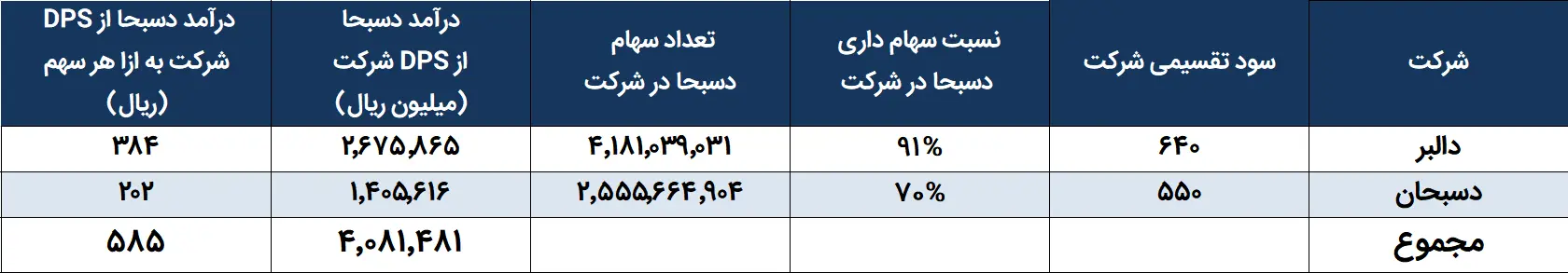 دسبحا