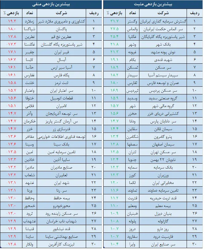 بازدهی
