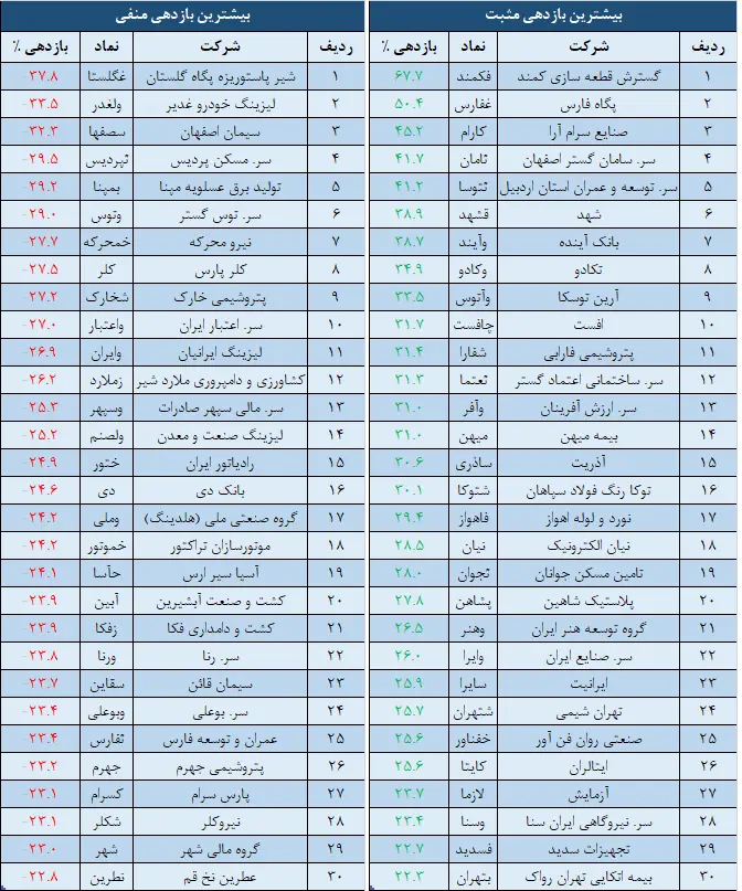 بازدهی
