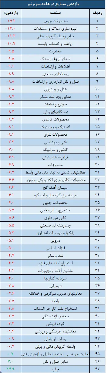 صنایع