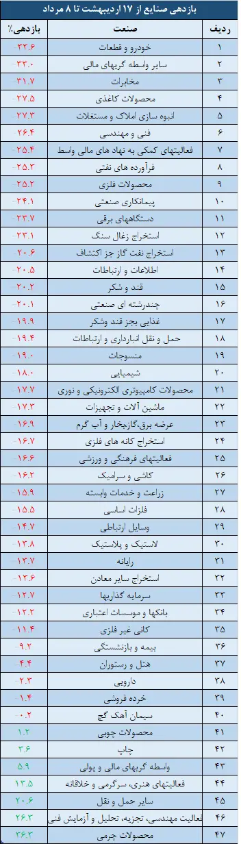صنایع