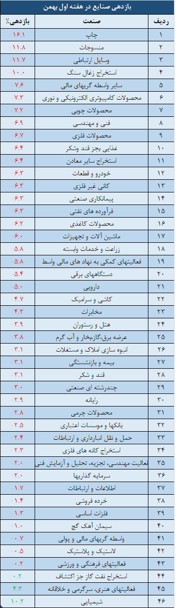 صنایع