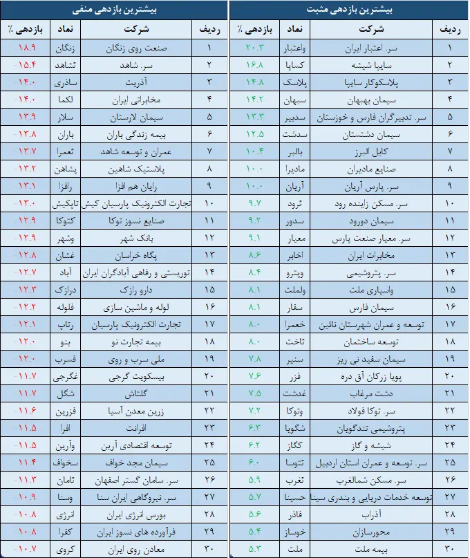 بازدهی