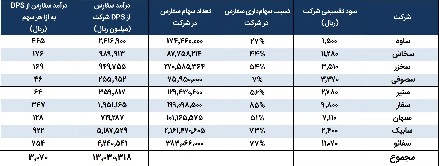 سفارس ۳