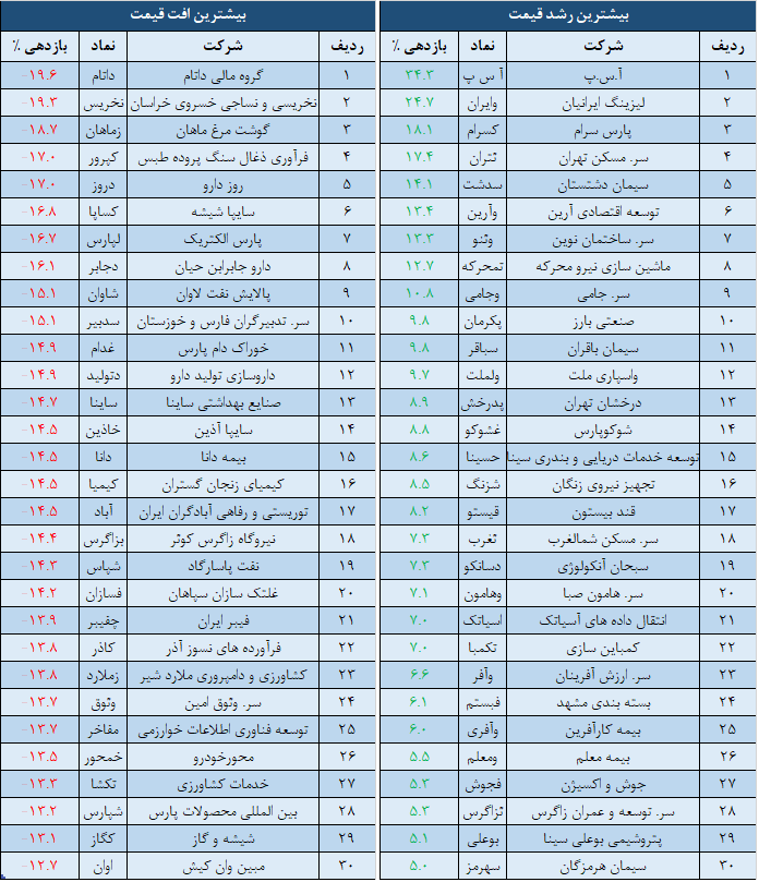 بازدهی