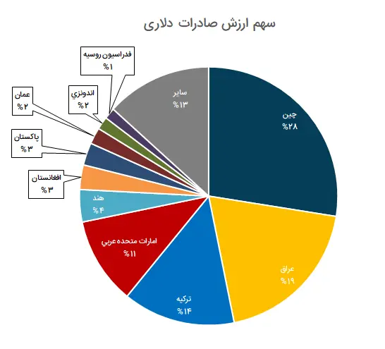 صادرات