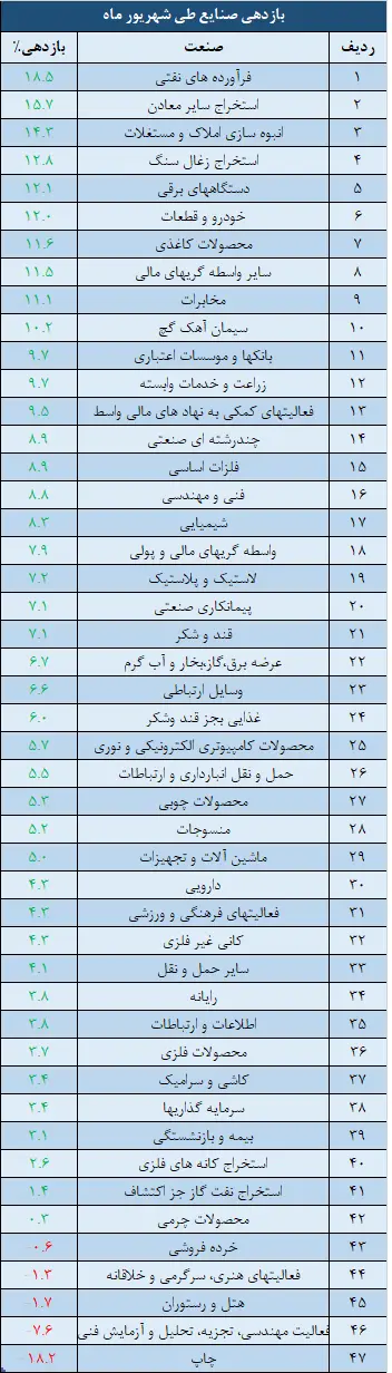 صنایع