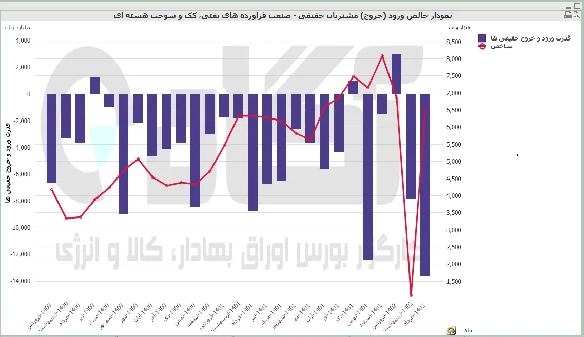 نفت