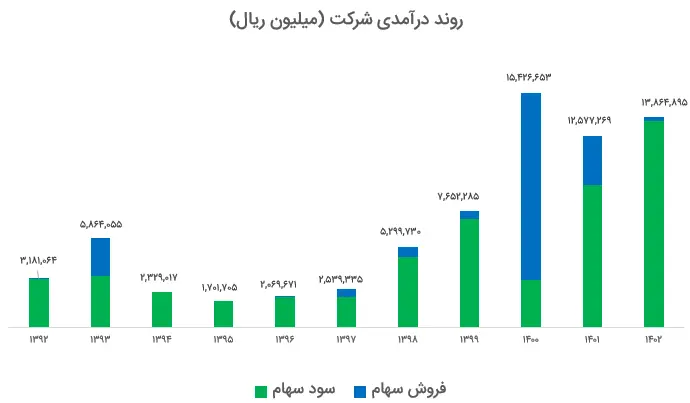 پترول