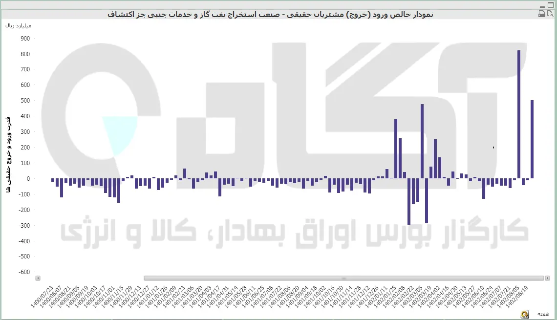 استخراج نفت و گاز