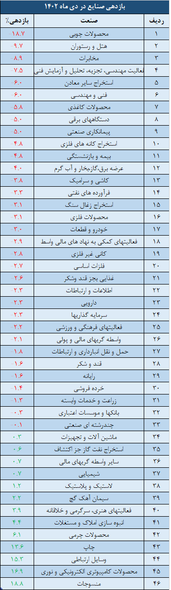 صنایع