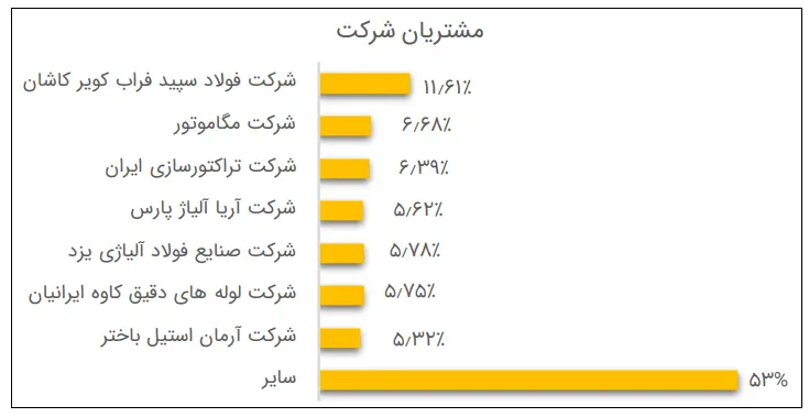 مشتریان
