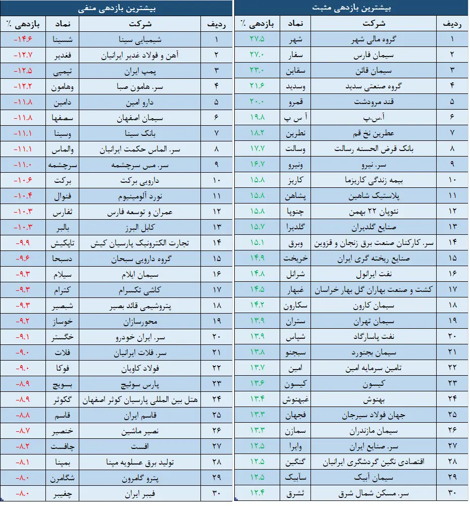 بازدهی