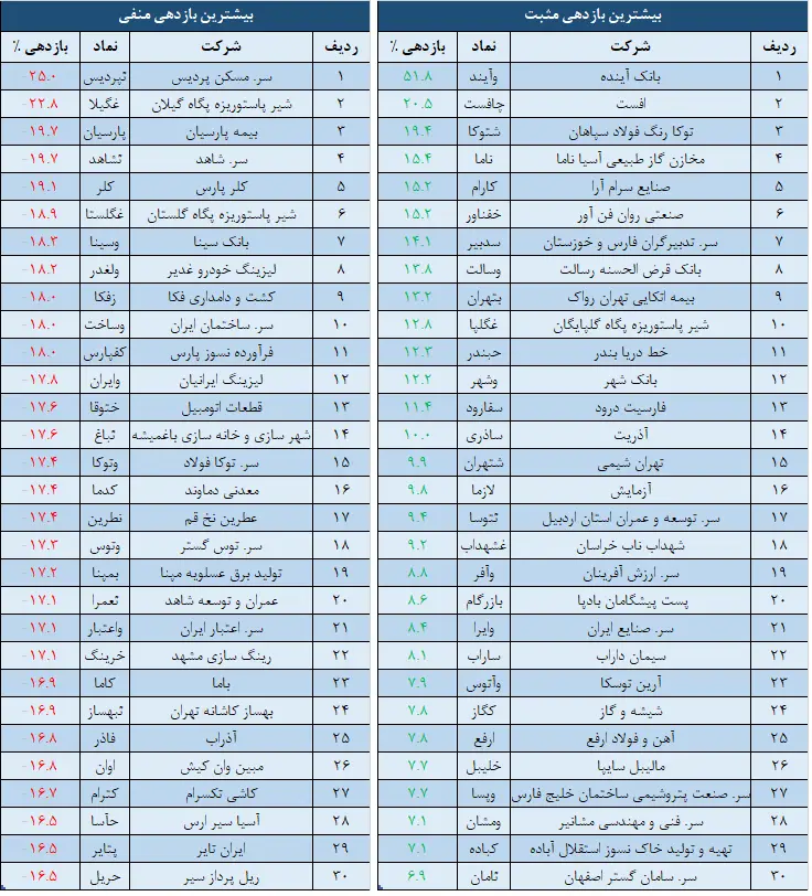 بازدهی