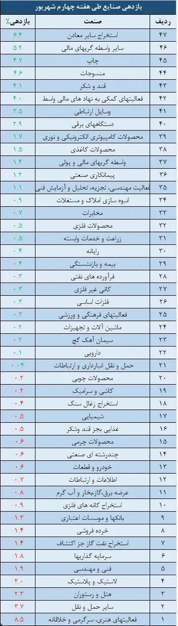 صنایع