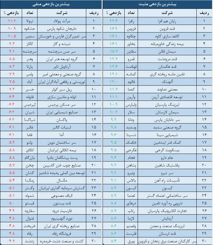بازدهی
