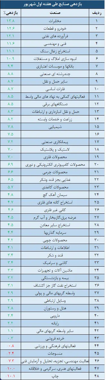 صنایع