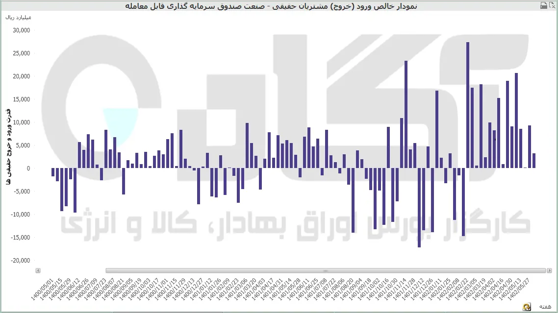 صندوق سهامی