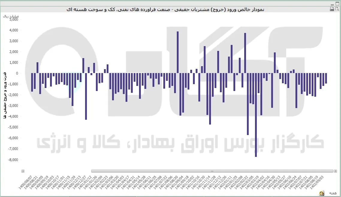 فراورده نفتی