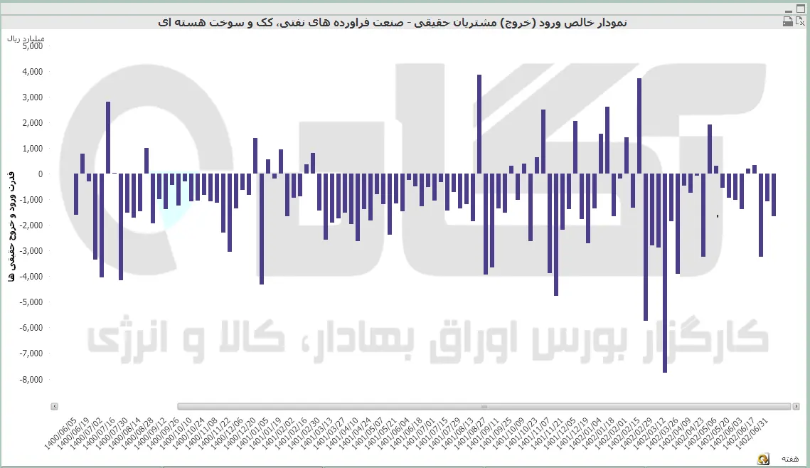 نفت