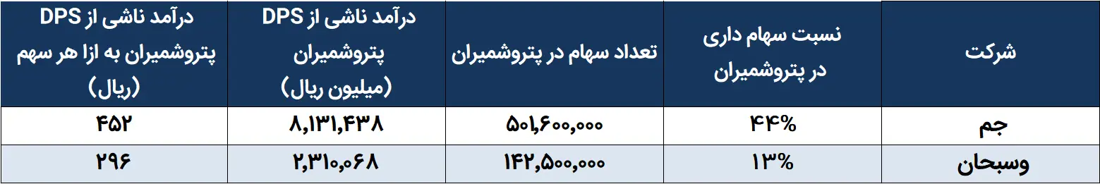 پتروشمیران 