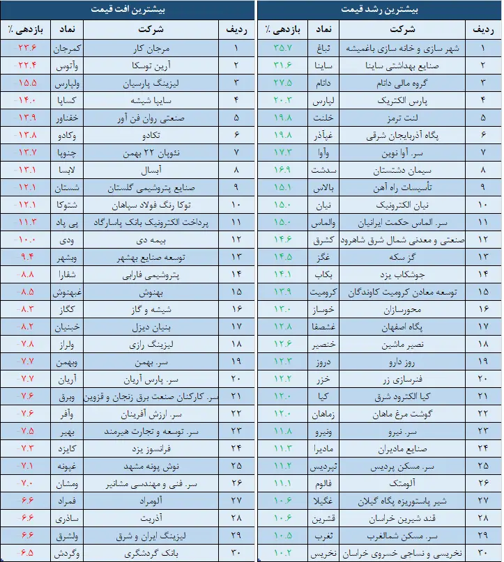 بازدهی
