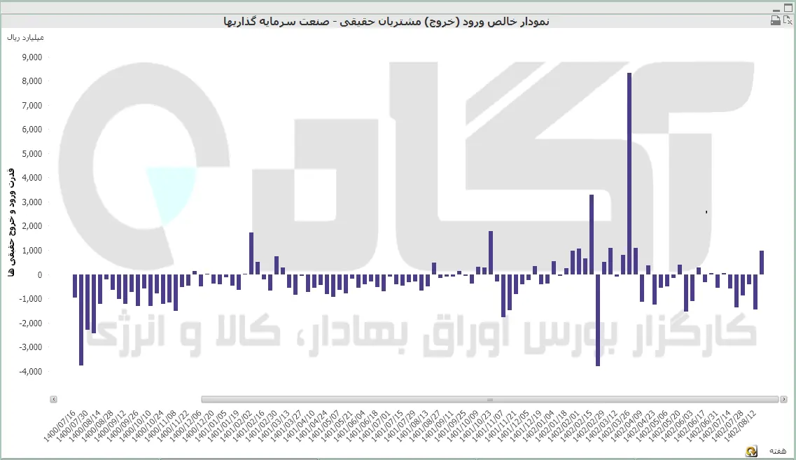 سرمایه گذاری