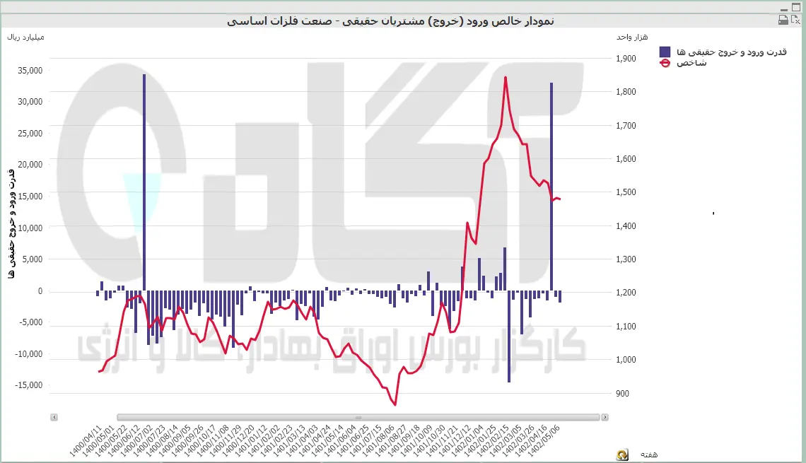 فلزات اساسی