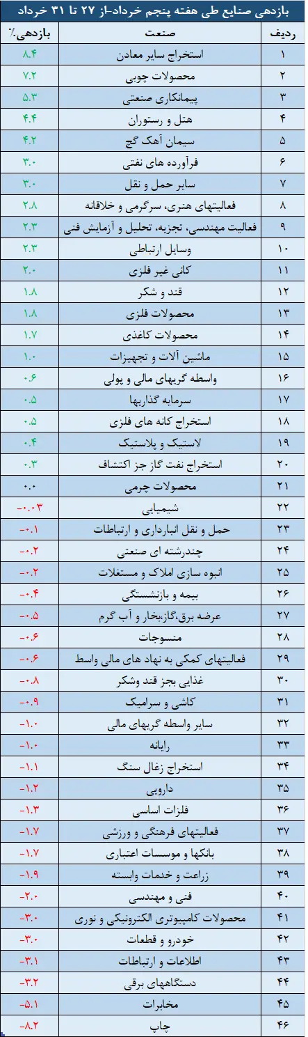 صنایع