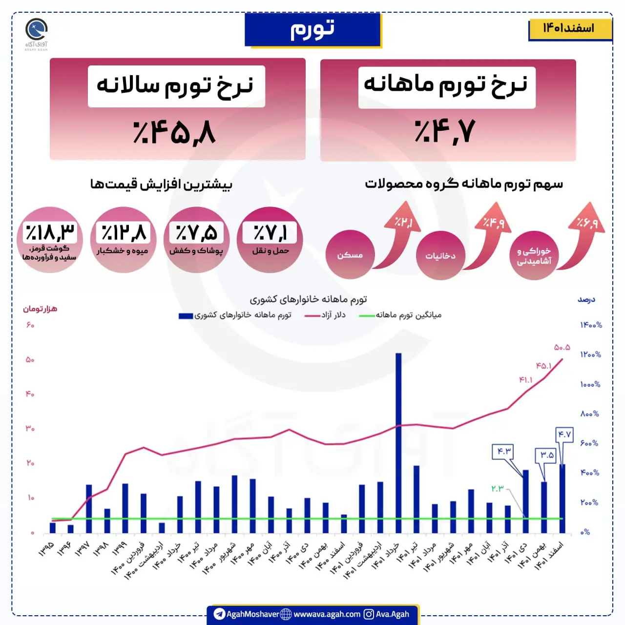 تورم