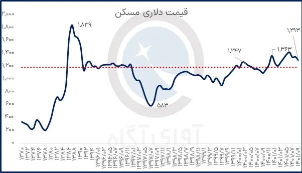 مسکن_آذر_ماه