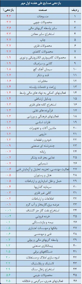 صنایع