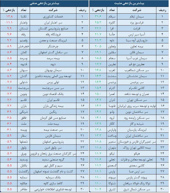 بازدهی