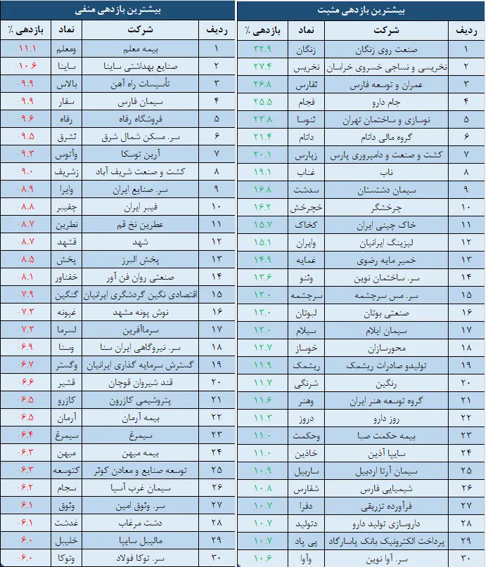 بازدهی
