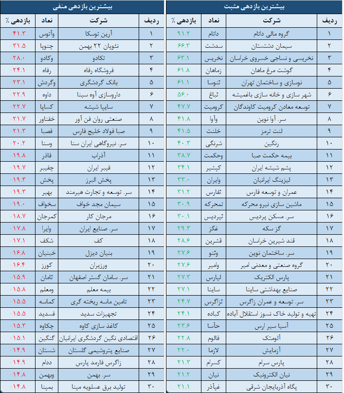 بازدهی