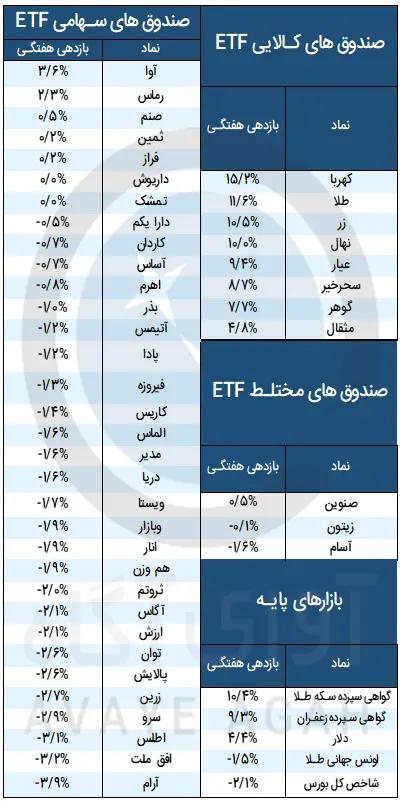 بازدهی