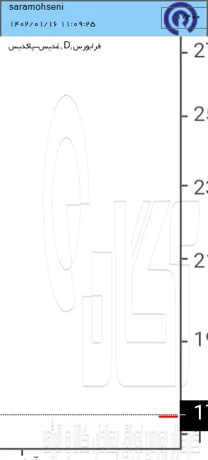 هدف «غدیس» کدام محدوده قیمتی است؟ 