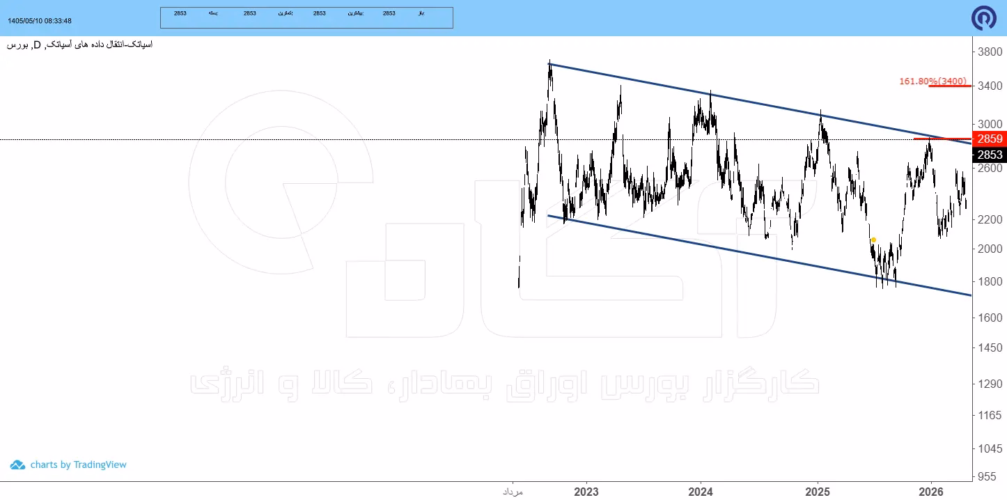 «آسیاتک» در آستانه عبور از مقاومت‌ها