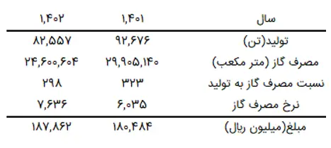 تخمین سود امسال «قزوین»/ دلیل کاهش حاشیه سود شرکت قند قزوین چیست؟