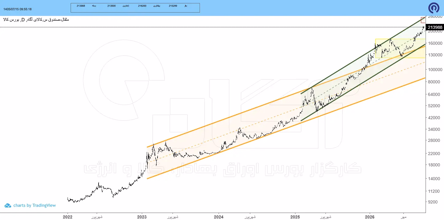 «مثقال» در مسیر اهداف بالاتر