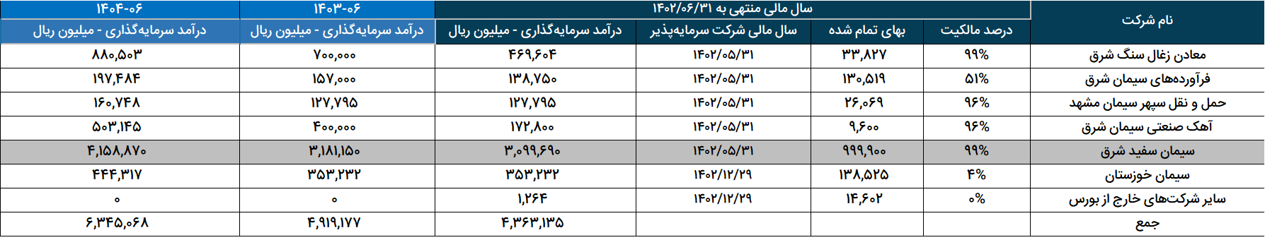 عرضه یک شرکت در دستور کار سیمان شرق/ «سشرق» در پایان 1403 چه میزان سود خواهد ساخت؟