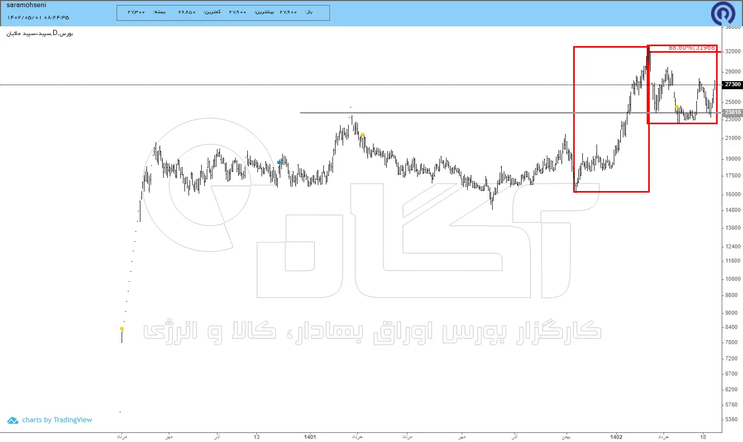 «سپید» در یک فاز اصلاحی به سر می‌برد؟