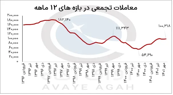 تنور گرم تورم در بازار مسکن
