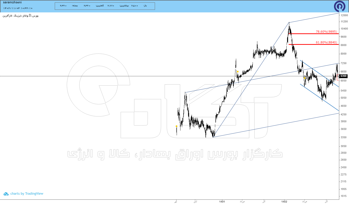 شرایط مناسب «ولکار» برای رشد/ بررسی هدف قیمتی در «ولکار»