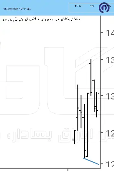 هدف «حکشتی» کدام محدوده قیمتی است؟ 