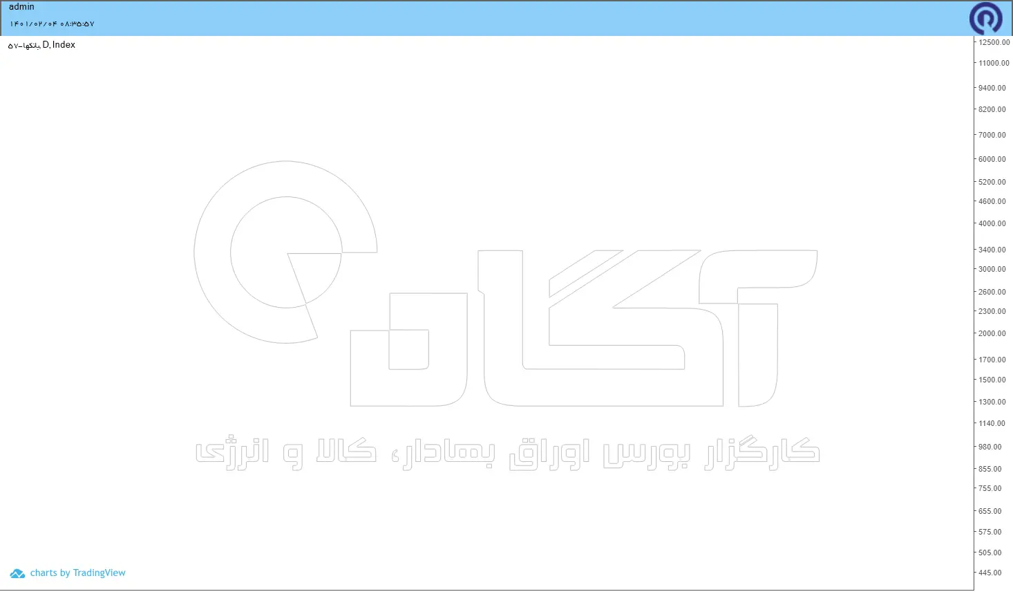 تحلیل تکنیکی شاخص بانک