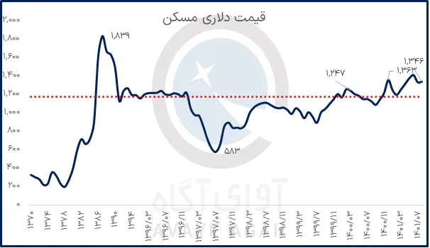 تنور گرم تورم در بازار مسکن