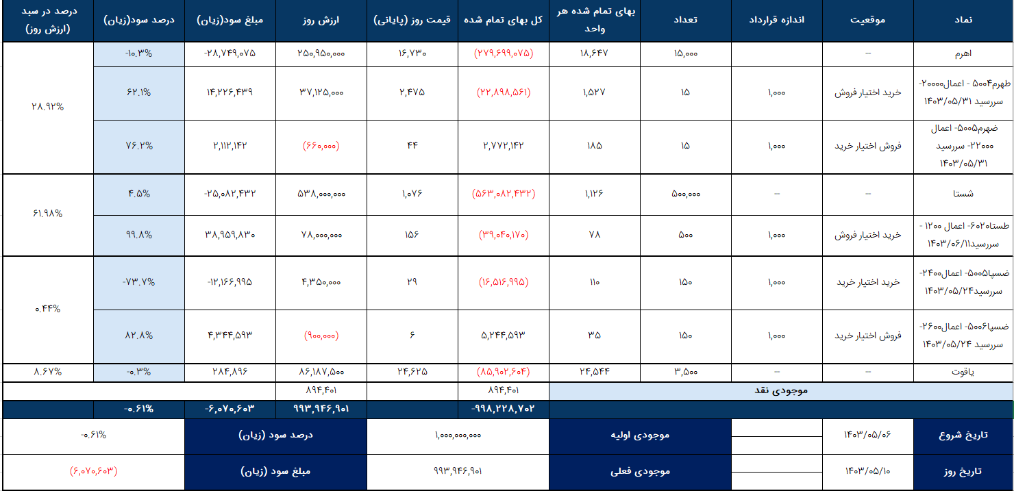 سبد پیشنهادی آپشن آوا (1403/05/14)